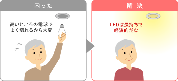 LED電球は節電と長持ちで経済的