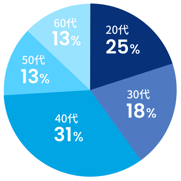 年齢比率円グラフ