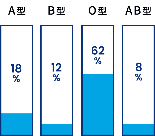 血液型棒グラフ