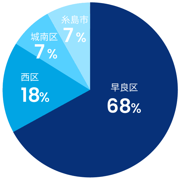 住まい円グラフ